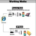 Répéteur Wifi Amplificateur De Signal